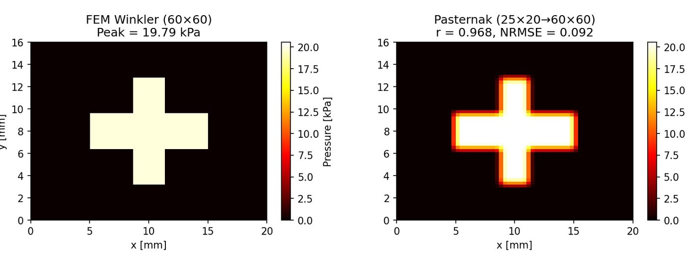 Two pressure maps of a cross-shaped indenter: FEM ground truth and the Pasternak model